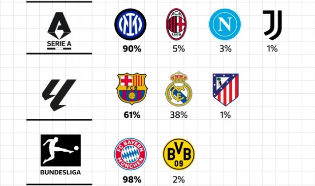 星空体育-五大联赛夺冠概率：阿森纳91%、国米90%、巴萨61%、拜仁98%